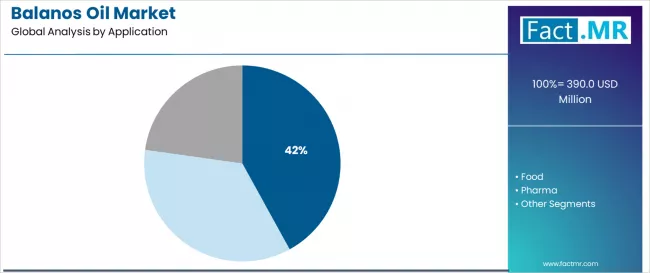 Balanos Oil Market Analysis By Application