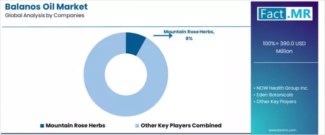 Balanos Oil Market Analysis By Company