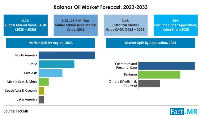 Balanos Oil Market Size, Share, Trends, Growth, Demand and Sales Forecast Report by Fact.MR