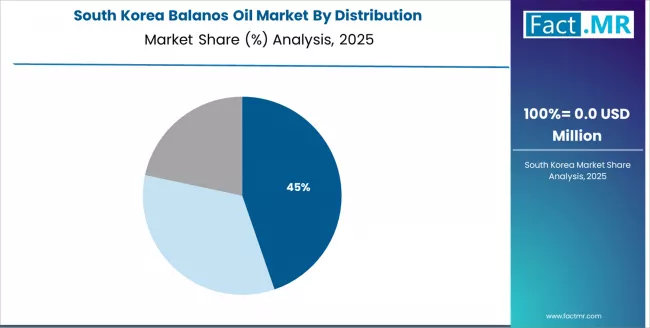 Balanos Oil Market South Korea Market Share Analysis By Distribution