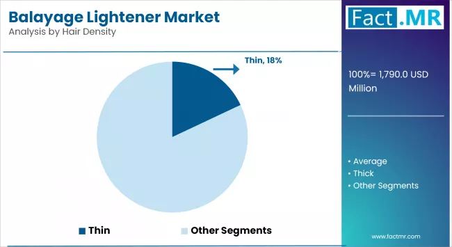 Balayage Lightener Market Analysis By Hair Density