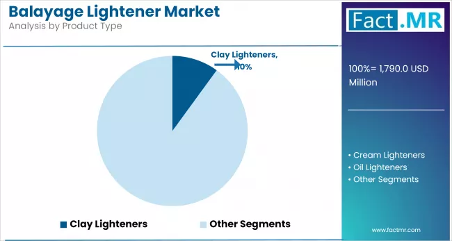 Balayage Lightener Market Analysis By Product Type