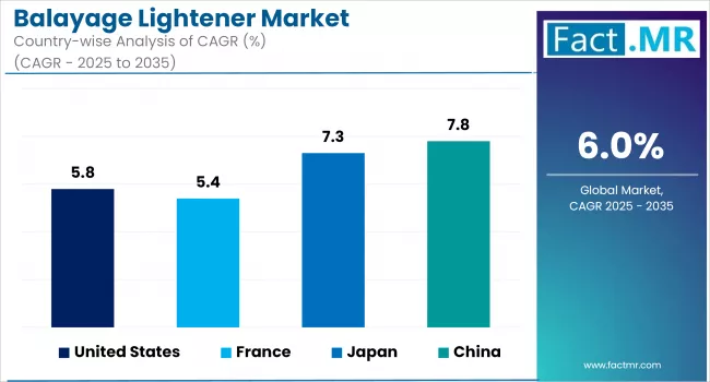 Balayage Lightener Market Cagr Analysis By Country
