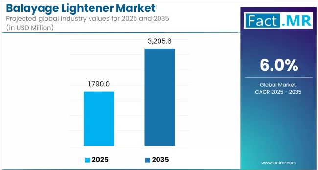 Balayage Lightener Market Industry Value Analysis