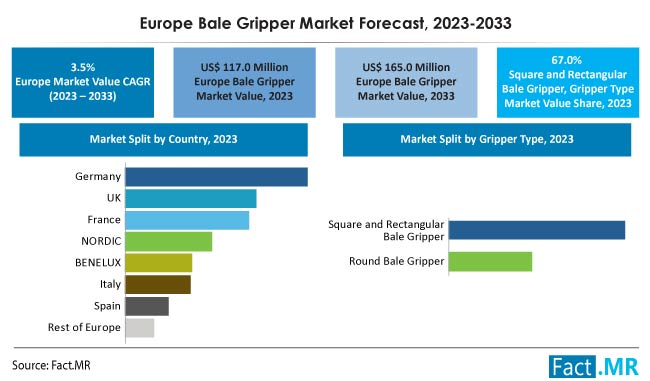 Bale gripper market forecast by Fact.MR