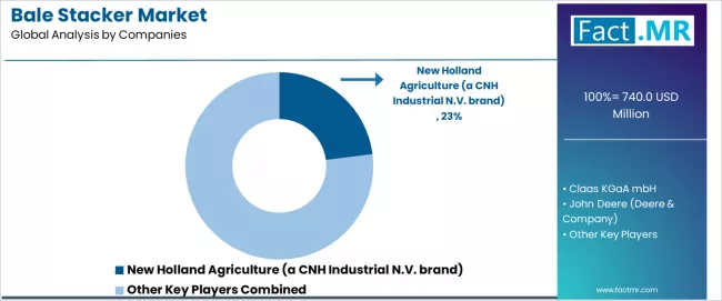 Bale Stacker Market Analysis By Company