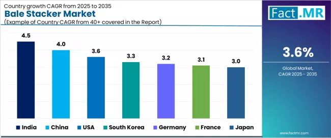 Bale Stacker Market Cagr Analysis By Country