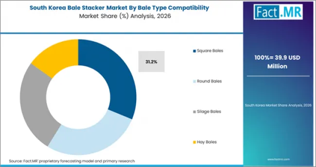 Bale Stacker Market South Korea Market Share Analysis By Bale Type Compatibility Bale Stacker Market South Korea Market Share Analysis By Bale Type Compatibility