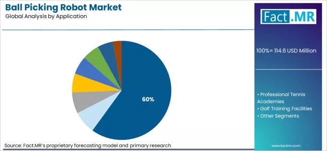Ball Picking Robot Market Analysis By Application