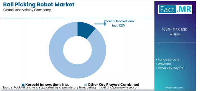 Ball Picking Robot Market Analysis By Company