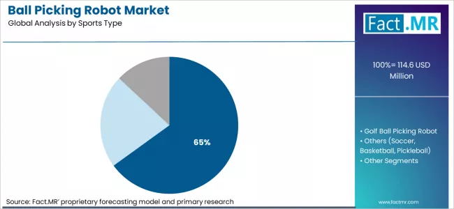 Ball Picking Robot Market Analysis By Sports Type