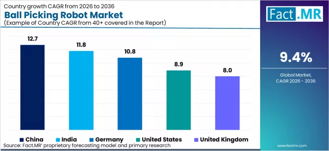 Ball Picking Robot Market Cagr Analysis By Country