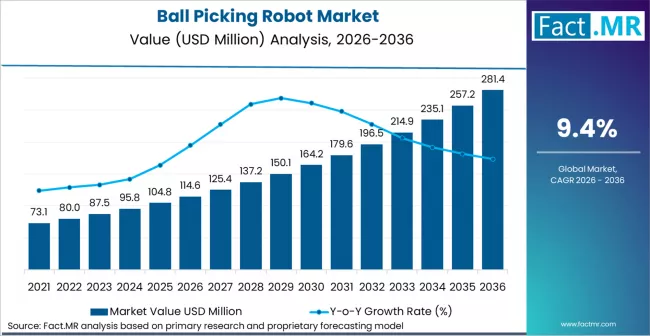 Ball Picking Robot Market Market Value Analysis