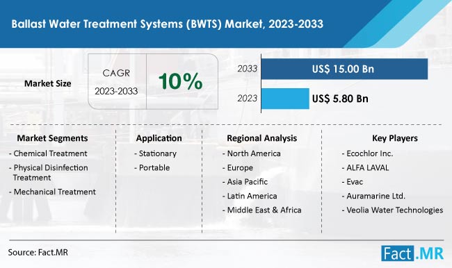 Ballast water treatment systems bwts market forecast by Fact.MR