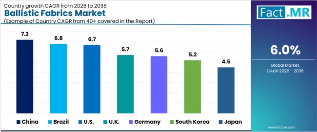Ballistic Fabrics Market Cagr Analysis By Country