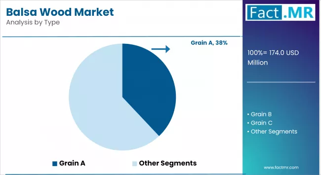 Balsa Wood Market By Type