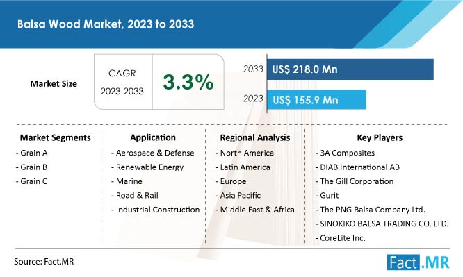 Balsa Wood Market Forecast by Fact.MR