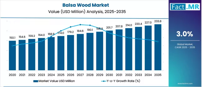 Balsa Wood Market Value (usd Million) 2025 To 2035