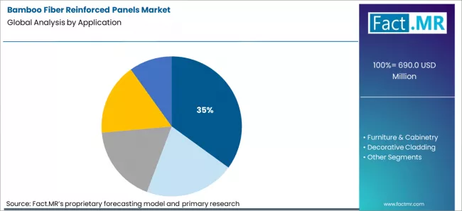 Bamboo Fiber Reinforced Panels Market Analysis By Application Bamboo Fiber Reinforced Panels Market Analysis By Application