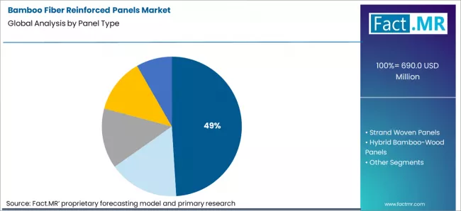 Bamboo Fiber Reinforced Panels Market Analysis By Panel Type Bamboo Fiber Reinforced Panels Market Analysis By Panel Type