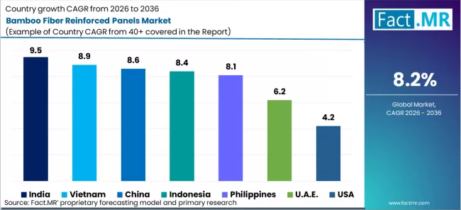 Bamboo Fiber Reinforced Panels Market Cagr Analysis By Country Bamboo Fiber Reinforced Panels Market Cagr Analysis By Country