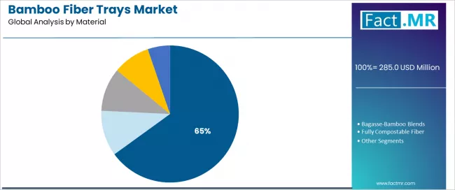 Bamboo Fiber Trays Market Analysis By Material