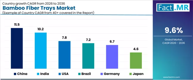 Bamboo Fiber Trays Market Cagr Analysis By Country