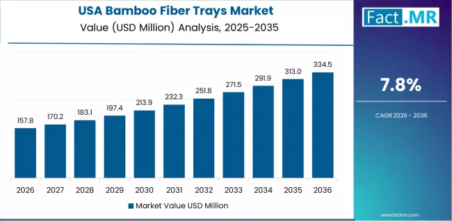 Bamboo Fiber Trays Market Country Value Analysis