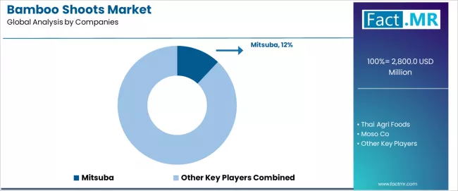 Bamboo Shoots Market Analysis By Company