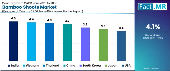 Bamboo Shoots Market Cagr Analysis By Country