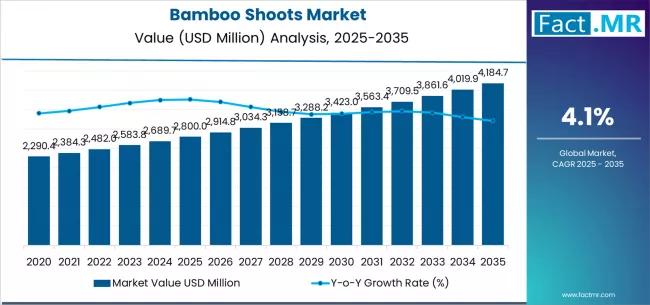 Bamboo Shoots Market Market Value Analysis