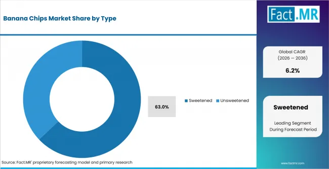 Banana Chips Market Analysis By Type Banana Chips Market Analysis By Type