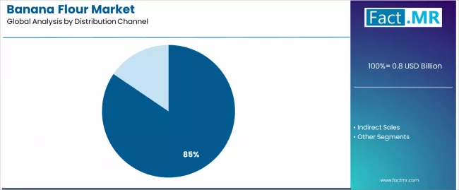 Banana Flour Market Analysis By Distribution Channel