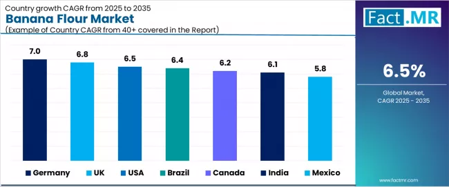 Banana Flour Market Cagr Analysis By Country