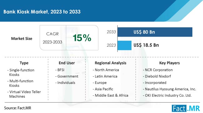 Bank Kiosk Market Size, Share, Trends, Growth, Demand and Sales Forecast Report by Fact.MR