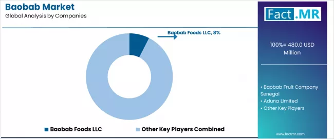 Baobab Market Analysis By Company Baobab Market Analysis By Company