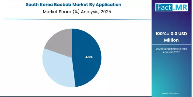 Baobab Market South Korea Market Share Analysis By Application Baobab Market South Korea Market Share Analysis By Application