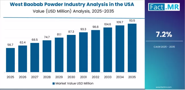 Baobab Powder Industry Analysis In The Usa Country Value Analysis