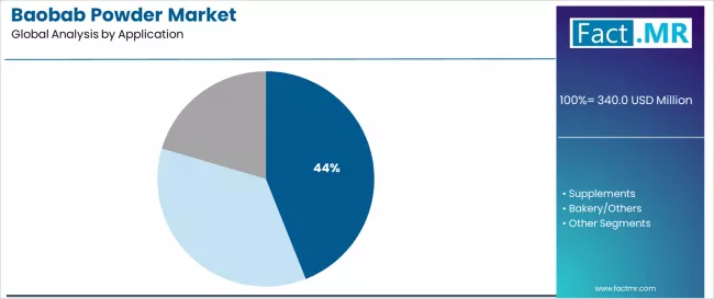 Baobab Powder Market Analysis By Application Baobab Powder Market Analysis By Application