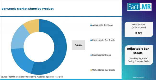 Bar Stools Market Analysis By Product Bar Stools Market Analysis By Product