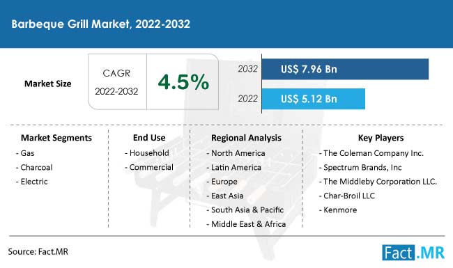 Barbeque grill market forecast by Fact.MR