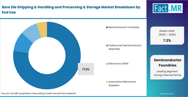 Bare Die Shipping & Handling And Processing & Storage Market Analysis By End Use Bare Die Shipping & Handling And Processing & Storage Market Analysis By End Use