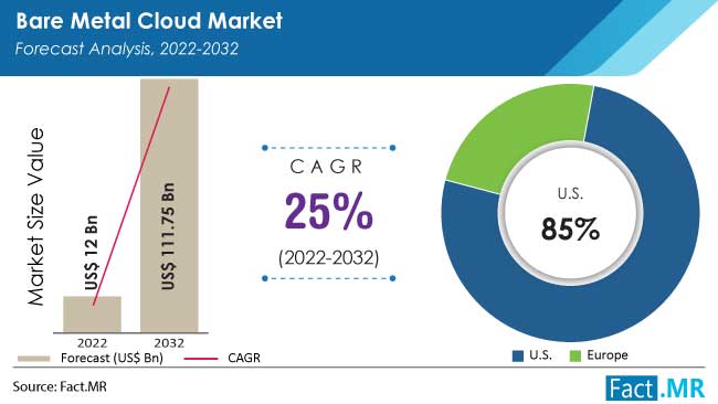Bare Metal Cloud Market Size, Share | 2022-2032
