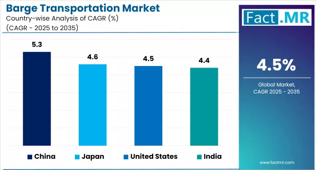 Barge Transportation Market By Country