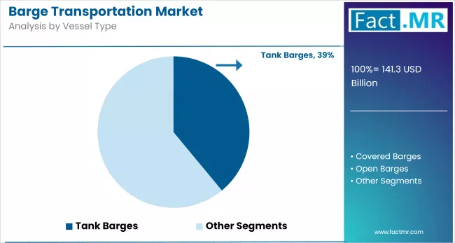 Barge Transportation Market By Vessel Type