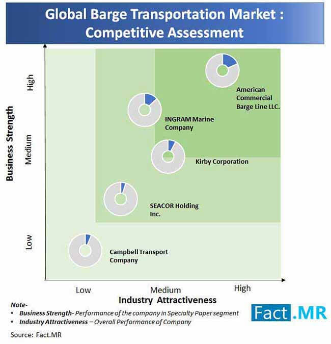 Barge Transportation Market Competitive Assessment barge transportation market competitive assessment