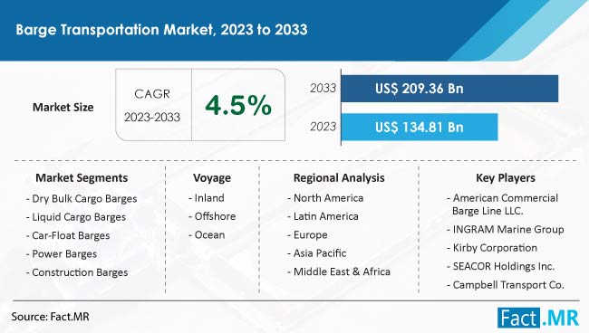 Barge Transportation Market Size, Share, Trends, Growth, Demand and Sales Forecast Report by Fact.MR