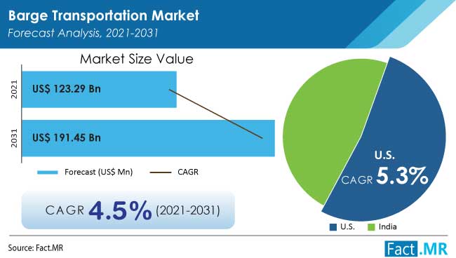 Barge transportation market forecast analysis by Fact.MR