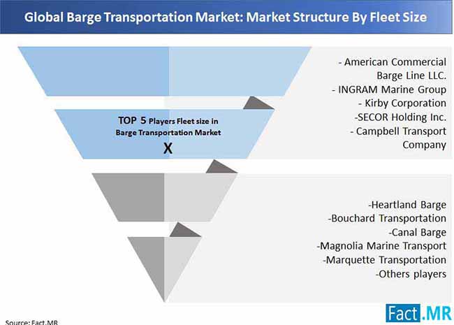 Barge Transportation Market Market Structure barge transportation market market structure