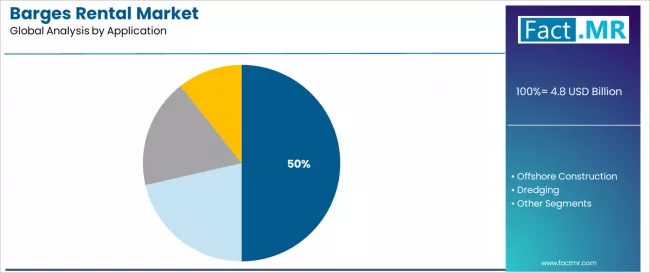 Barges Rental Market Analysis By Application Barges Rental Market Analysis By Application